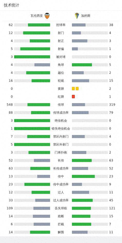 168体育-瓦伦西亚2-0加的斯，加亚-杜罗建功，纳瓦罗染红