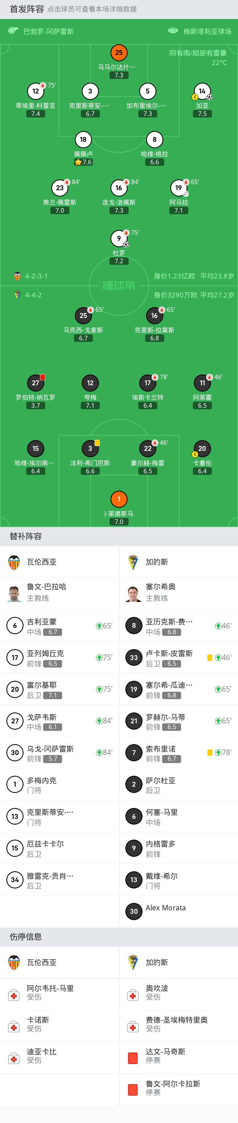 168体育-瓦伦西亚2-0加的斯，加亚-杜罗建功，纳瓦罗染红