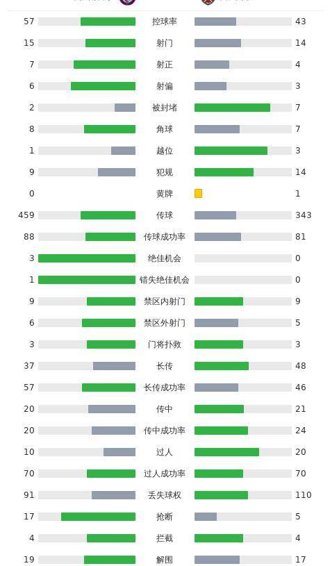 168体育-维拉4-1西汉姆联，道格拉斯-路易斯双响，沃特金斯传射