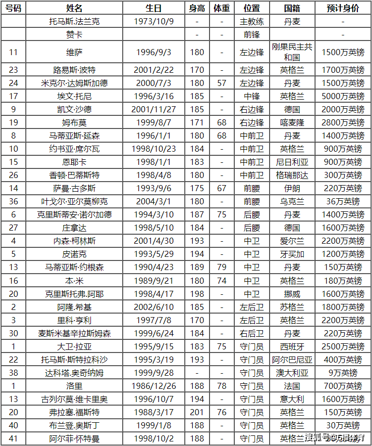 168体育-2023-24赛季英格兰超级联赛布伦特福德队队员号码及阵容名单