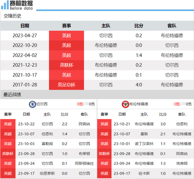 168体育-切尔西对阵布伦特福德前瞻-蓝军渐入佳境 主场力擒小蜜蜂