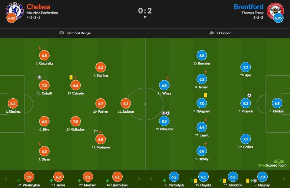 168体育-切尔西对阵布伦特福德赛后评分-蓝军仅2人过7 杰克逊仅6.2
