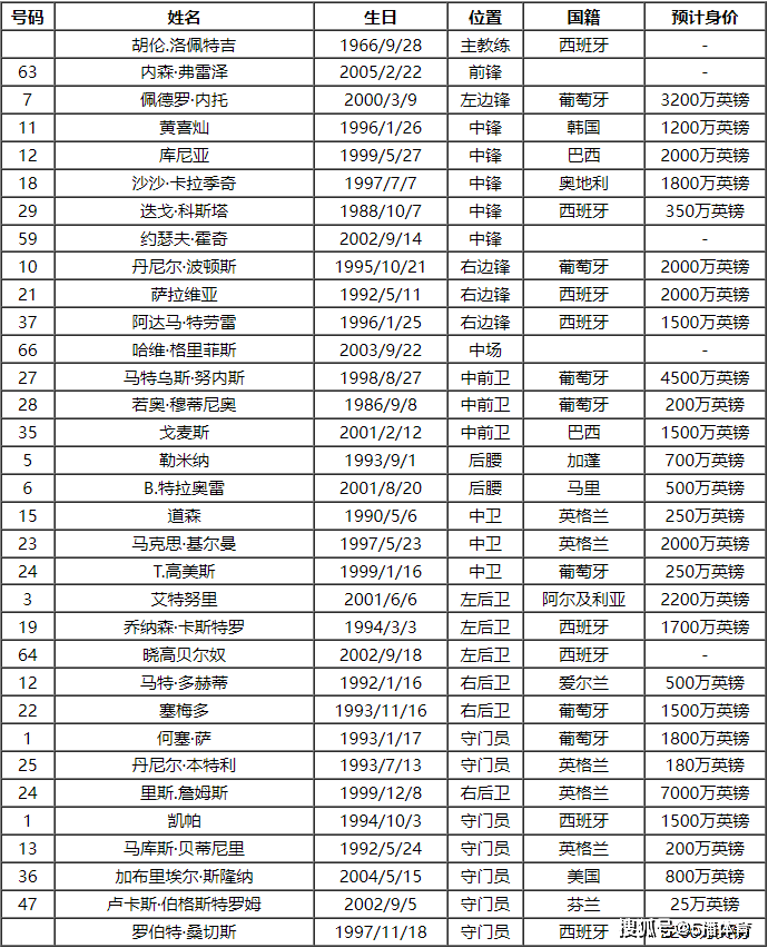 168体育-2023-24赛季英格兰超级联赛伍尔弗汉普顿流浪队员号码及阵容名单