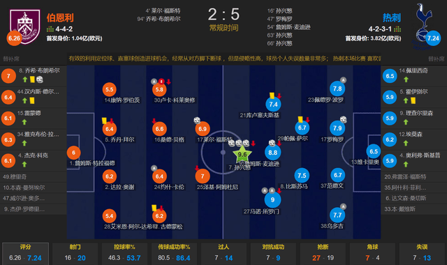 168体育-变阵成功！拿下理查利森 让孙兴慜踢中锋戴帽 热刺客场5-2伯恩利