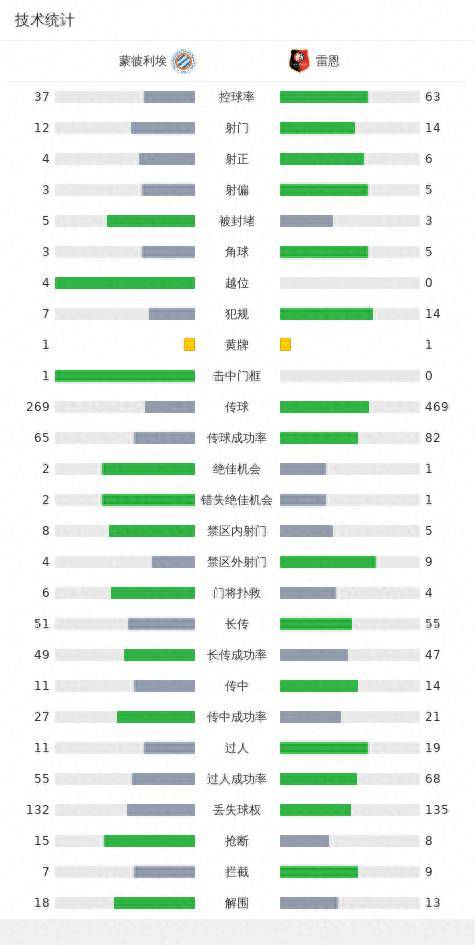 168体育-蒙彼利埃0-0雷恩，双方握手言与