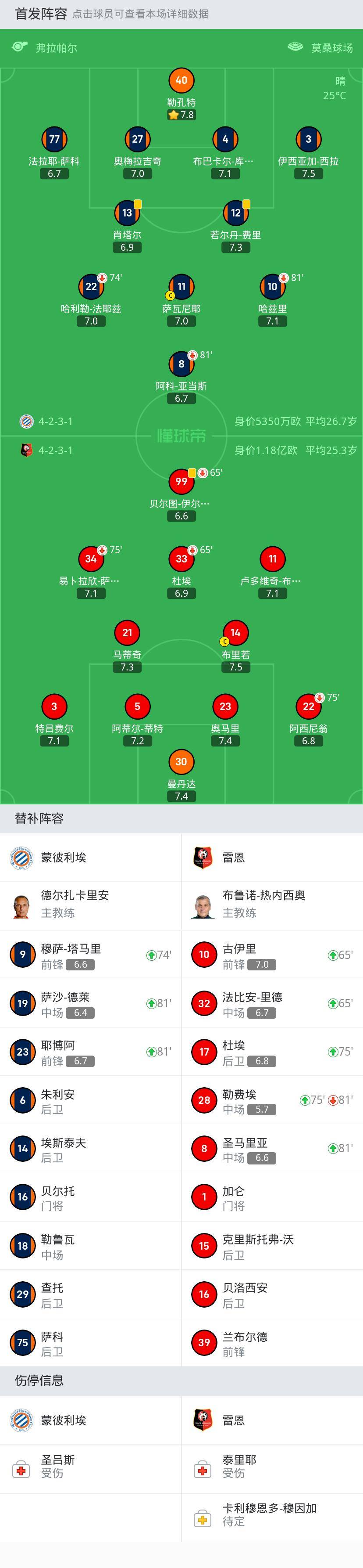 168体育-蒙彼利埃0-0雷恩，双方握手言与