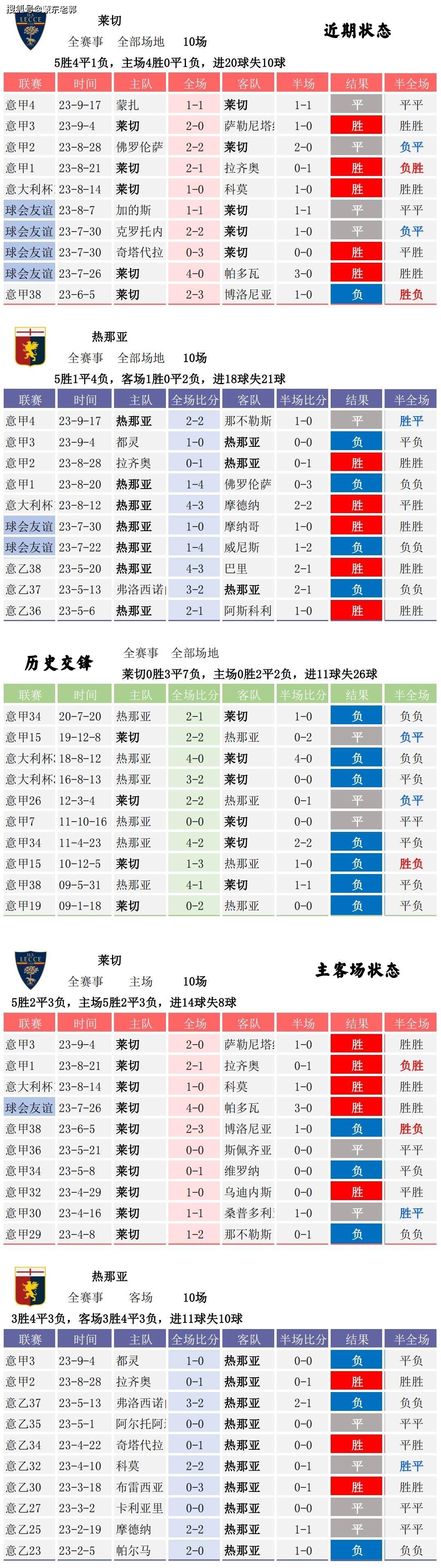 168体育-9月22号竞彩足球体育新闻 数据分析 意大利甲级联赛 莱切对阵热那亚