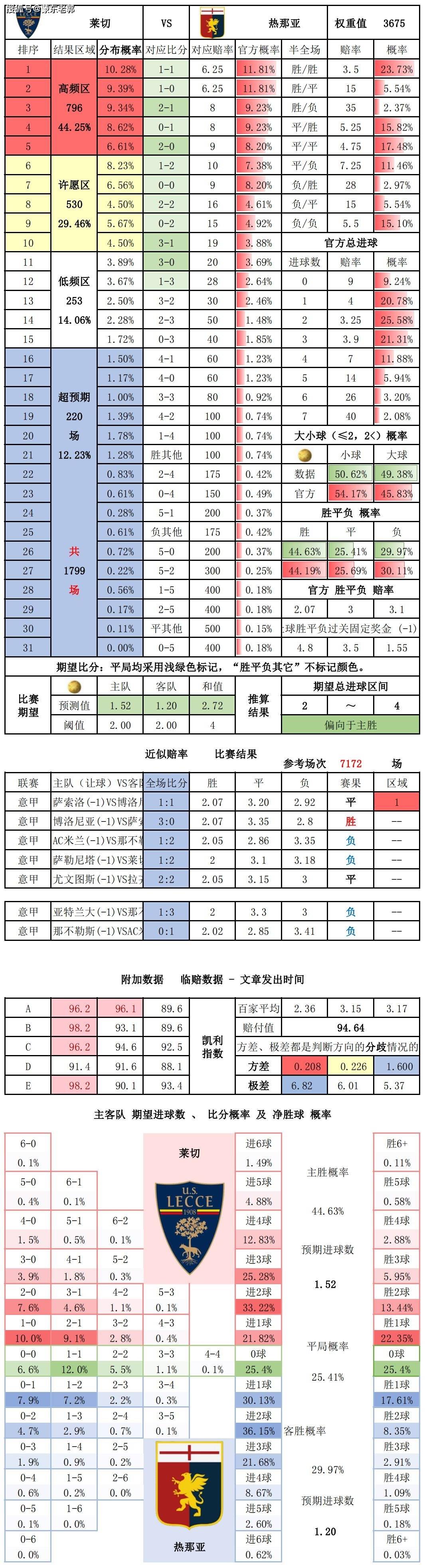 168体育-9月22号竞彩足球体育新闻 数据分析 意大利甲级联赛 莱切对阵热那亚