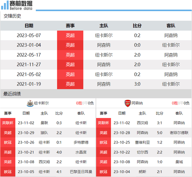 168体育-纽卡对阵阿森纳前瞻-英格兰超级联赛前六大战 双双分心欧冠 纽卡阻击阿森纳