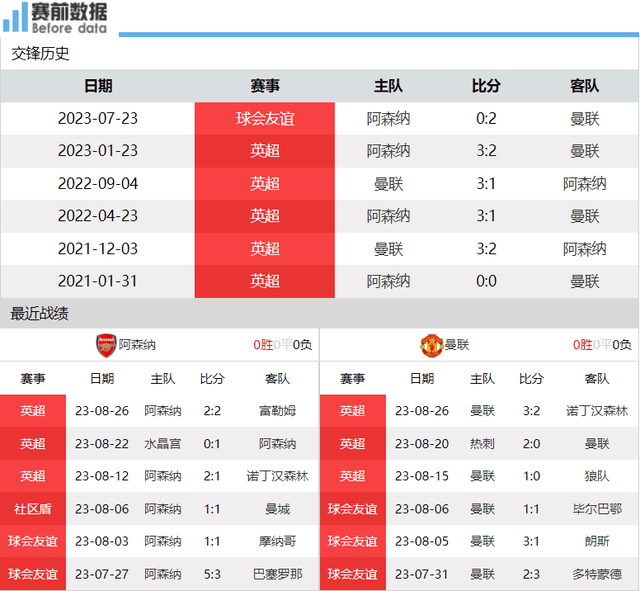 168体育-阿森纳对阵曼彻斯特联前瞻-赖斯PK卡塞米罗 瓦拉内缺席 阿森纳渴望拿3分