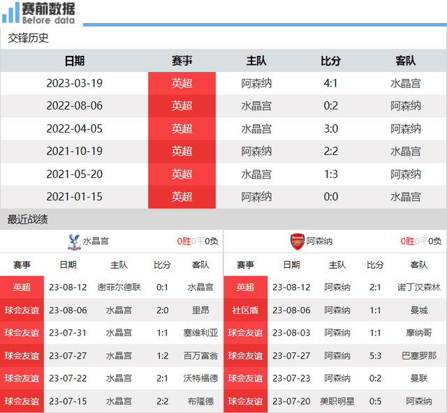 168体育-水晶宫对阵阿森纳前瞻-伦敦德比 阿森纳收否变阵4后卫 盼2连赢领跑