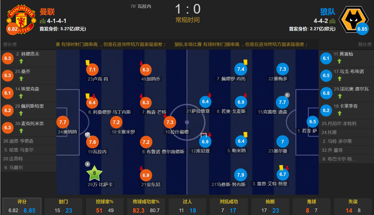 168体育-曼彻斯特联锋线集体哑火 急需拉斯穆斯·霍伊伦德 瓦拉内开倒车制胜 曼彻斯特联-0狼队