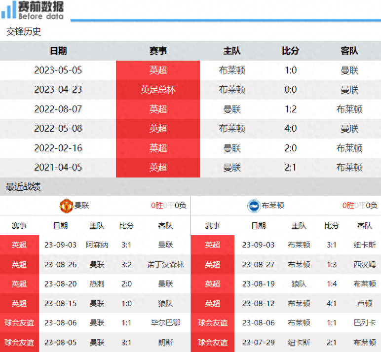 168体育-央视直播曼彻斯特联对决布莱顿-曼彻斯特联无右边锋可用 布莱顿不惧big6