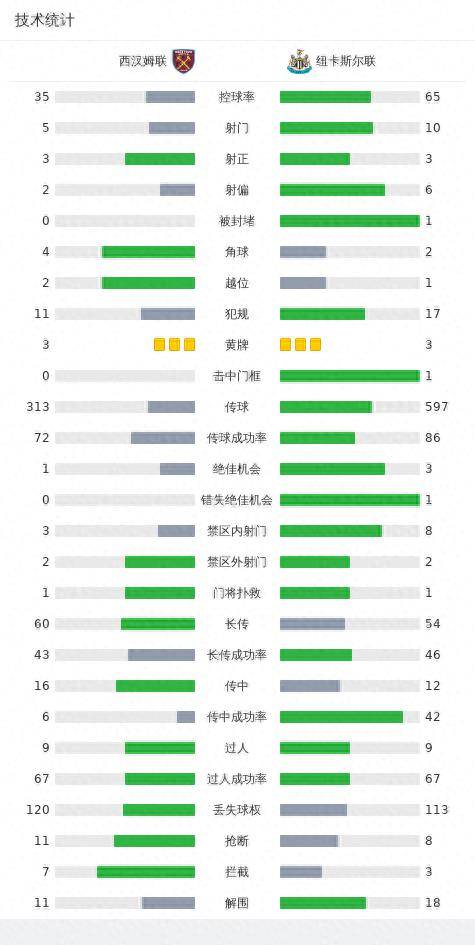 168体育-西汉姆联2-2纽卡，伊萨克梅开二度，库杜斯替补绝平