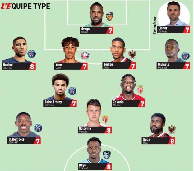 168体育-队报本轮法国甲级联赛最佳阵-登贝莱领衔巴黎4人入选 尼斯amp-摩纳哥各2人