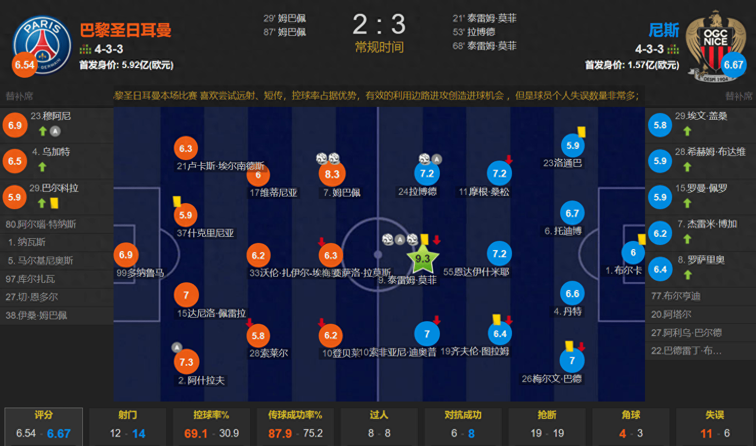 168体育-没了梅西amp-内马尔 姆巴佩双响还输球 巴黎2-3尼斯遭遇赛季首败