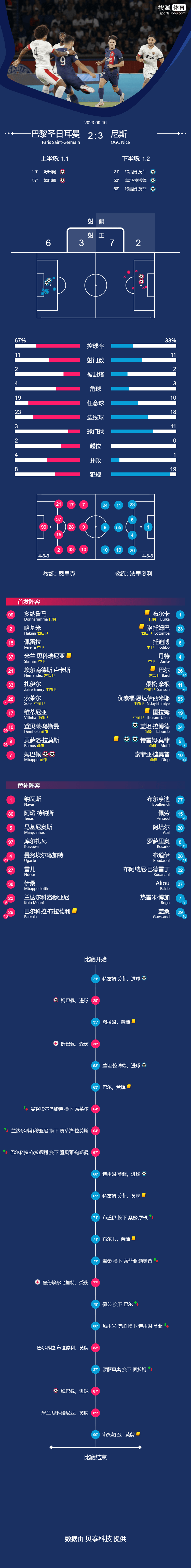 168体育-法国甲级联赛-姆巴佩双响+失误致丢球 巴黎2-3尼斯吞赛季首败