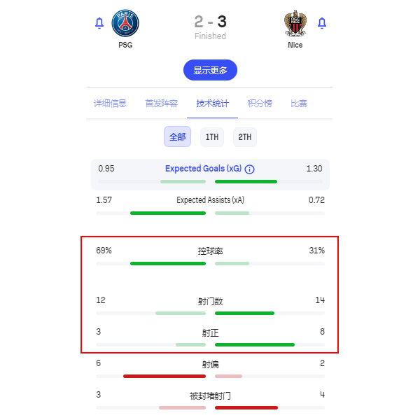 168体育-连斩巴黎马赛摩纳哥！五大联赛丢球最少，就靠托迪博