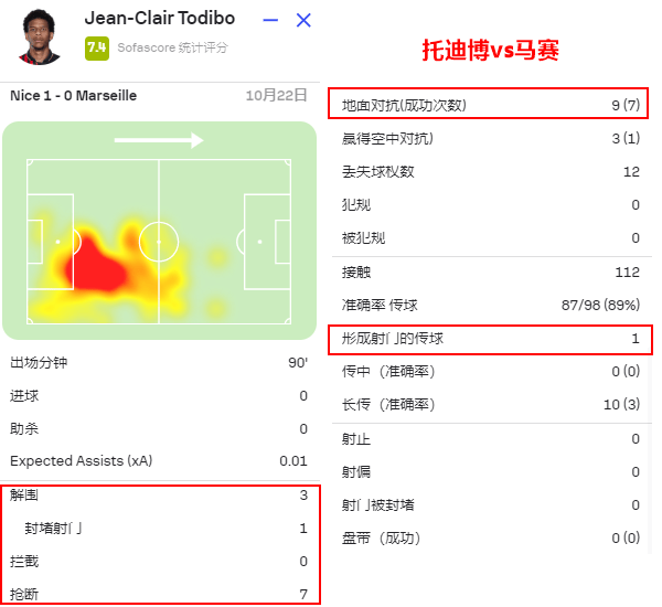 168体育-连斩巴黎马赛摩纳哥！五大联赛丢球最少，就靠托迪博