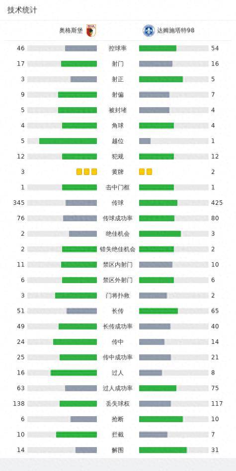 168体育-达姆施塔特98 2-1奥格斯堡，肯佩破门，斯卡克建功