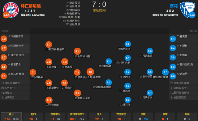 168体育-杀疯了！凯恩3射2传造5球 萨内特尔德里赫特破门 拜仁7-0波鸿登顶