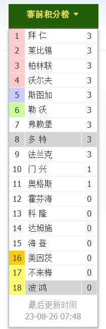 168体育-德国甲级联赛第二轮-波鸿对阵多特蒙德