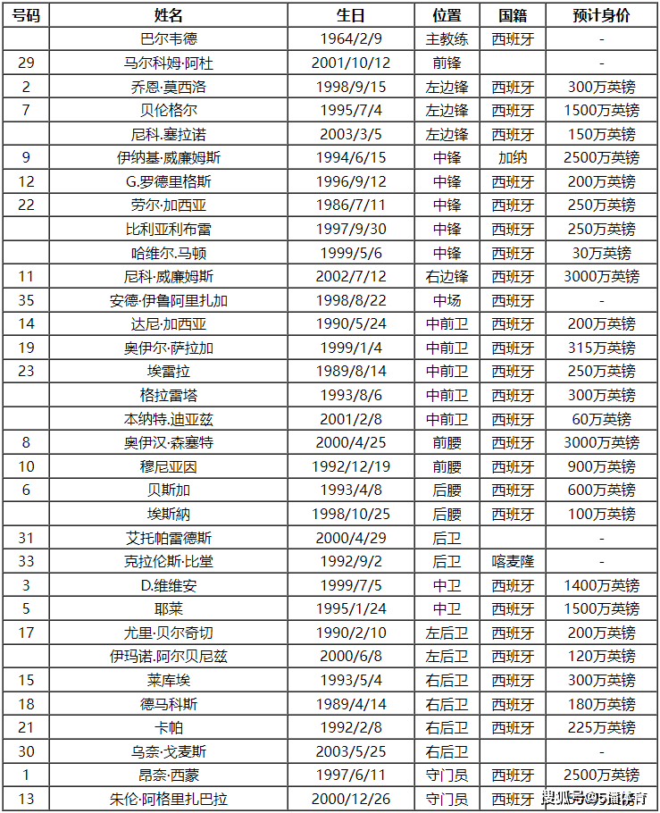 168体育-2023-24赛季西班牙甲级联赛毕尔巴鄂队队员号码及阵容名单