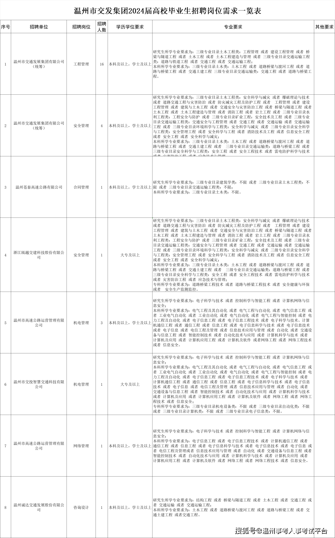 168体育-国企招聘温州市交通发展集团校园与社会招聘费城76人