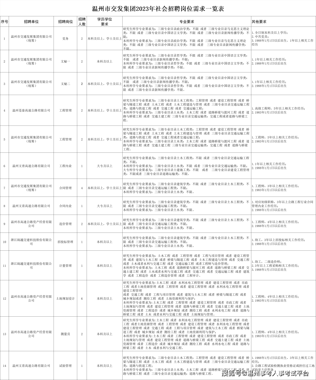 168体育-国企招聘温州市交通发展集团校园与社会招聘费城76人