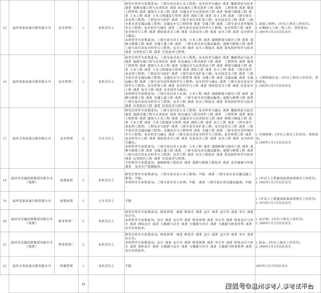 168体育-国企招聘温州市交通发展集团校园与社会招聘费城76人