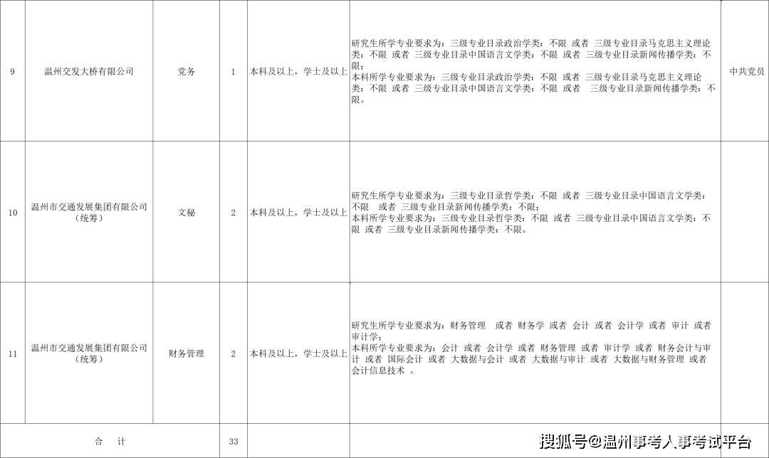 168体育-国企招聘温州市交通发展集团校园与社会招聘费城76人