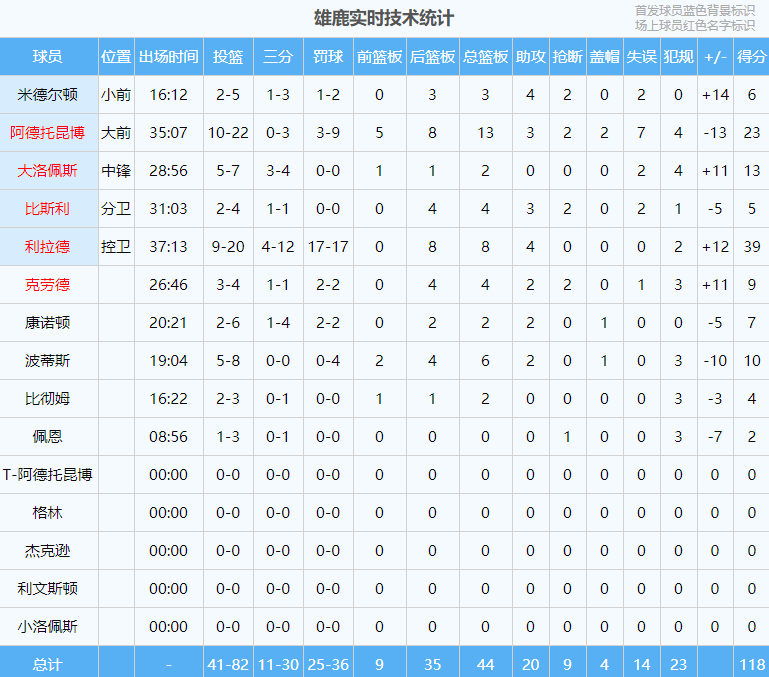 168体育-首秀就炸！39+8+4！密尔沃基雄鹿，是利拉德的联队...