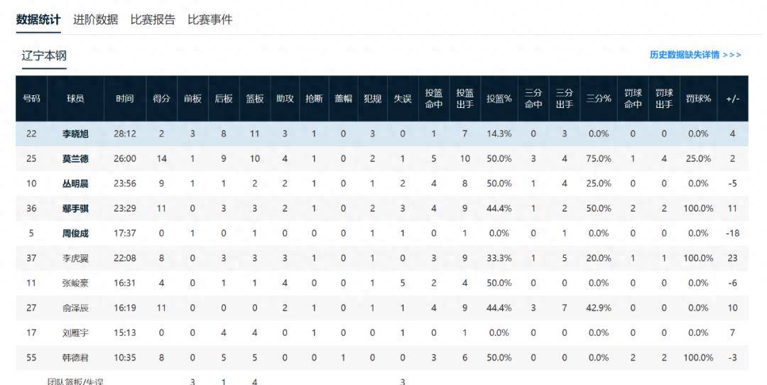 168体育-莫兰德14+10 辽宁本钢队险胜南京头排苏酒