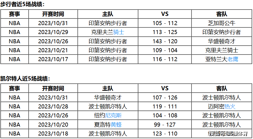 168体育-11月02号 NBA常规赛赛事前瞻分析之-印第安纳步行者对决波士顿凯尔特人