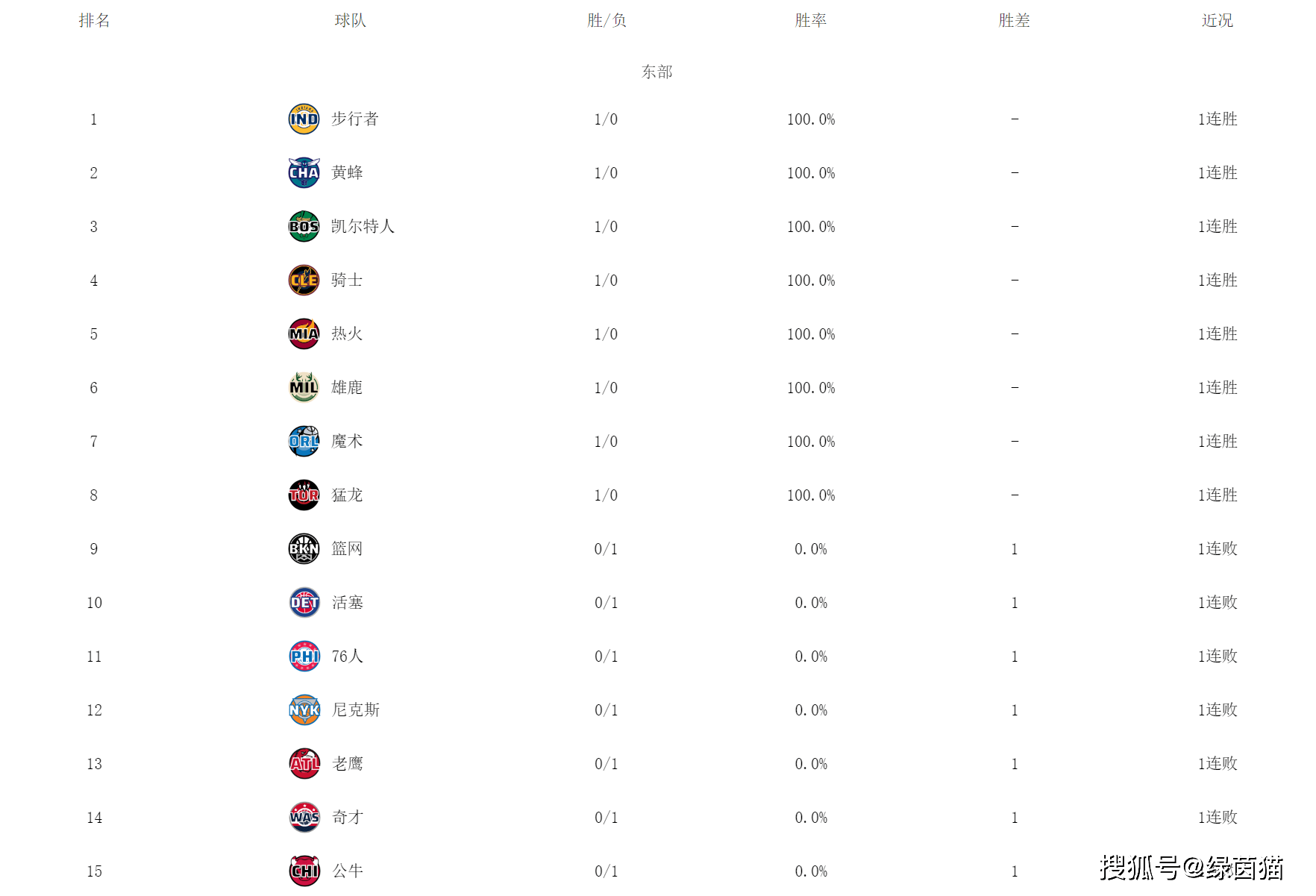 168体育-NBA最新排名！印第安纳步行者东部第一，湖人赛季首胜，太阳无缘连赢