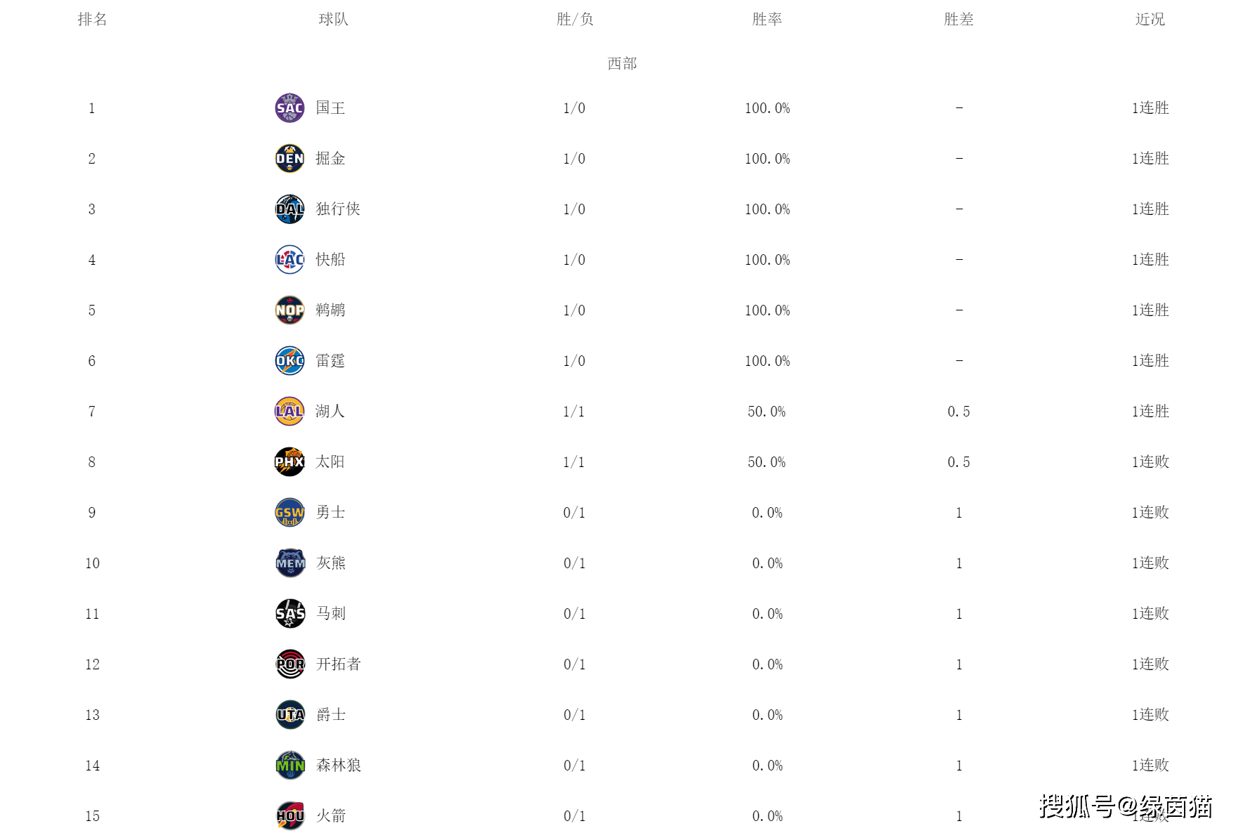 168体育-NBA最新排名！印第安纳步行者东部第一，湖人赛季首胜，太阳无缘连赢