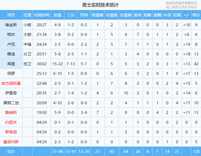 168体育-打成这样！可怕！斯蒂芬·库里退步了...