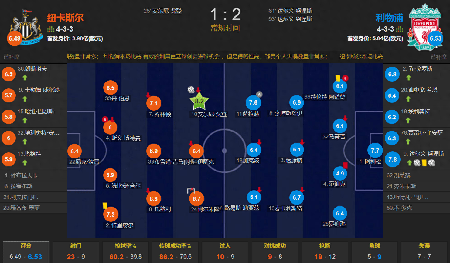 168体育-阿诺德送礼 范迪克染红 努涅斯替补双响救主 利物浦2-1逆转纽卡