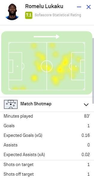 168体育-罗梅卢·卢卡库本场数据-1破门1过人成功，SofaScore评分7.1