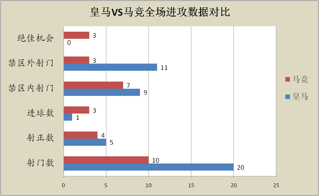 168体育-皇马本赛季遭遇中锋困境，何塞卢或成本世纪最差皇马中锋