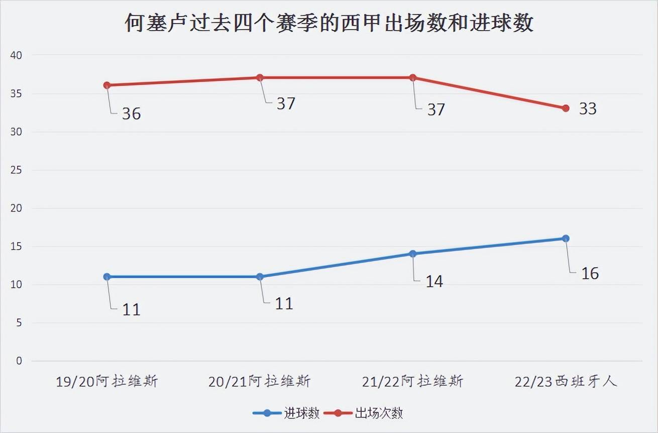 168体育-皇马本赛季遭遇中锋困境，何塞卢或成本世纪最差皇马中锋