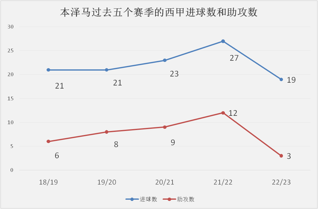 168体育-皇马本赛季遭遇中锋困境，何塞卢或成本世纪最差皇马中锋