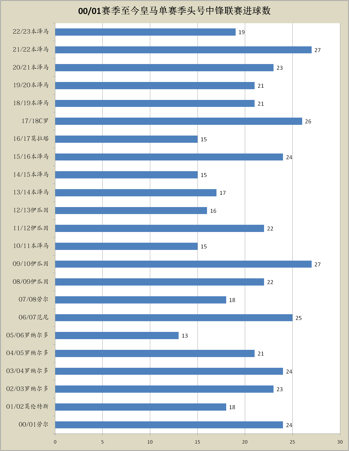 168体育-皇马本赛季遭遇中锋困境，何塞卢或成本世纪最差皇马中锋