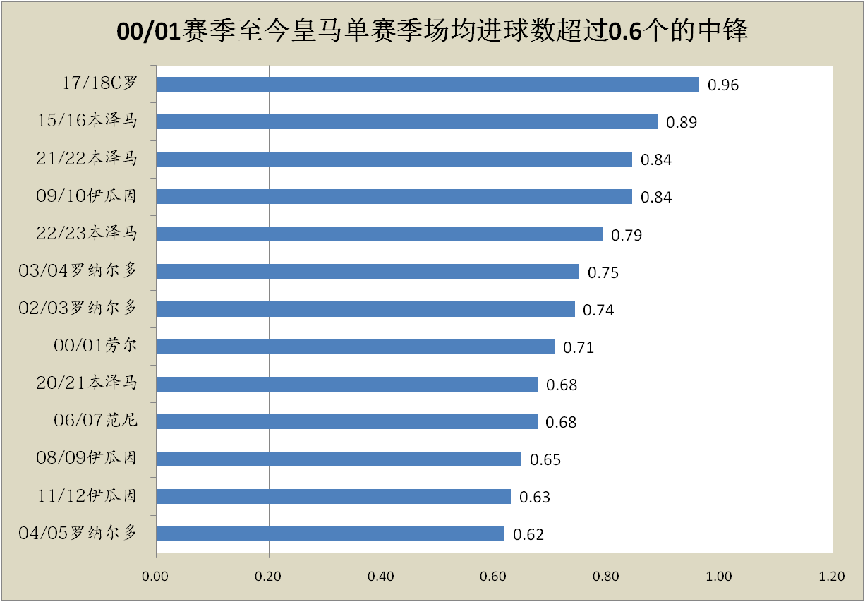 168体育-皇马本赛季遭遇中锋困境，何塞卢或成本世纪最差皇马中锋