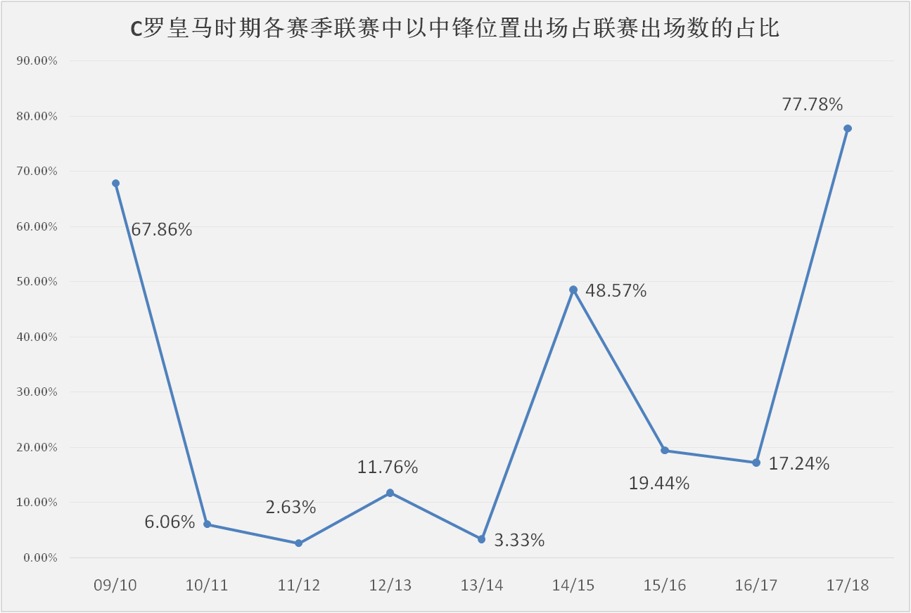 168体育-皇马本赛季遭遇中锋困境，何塞卢或成本世纪最差皇马中锋