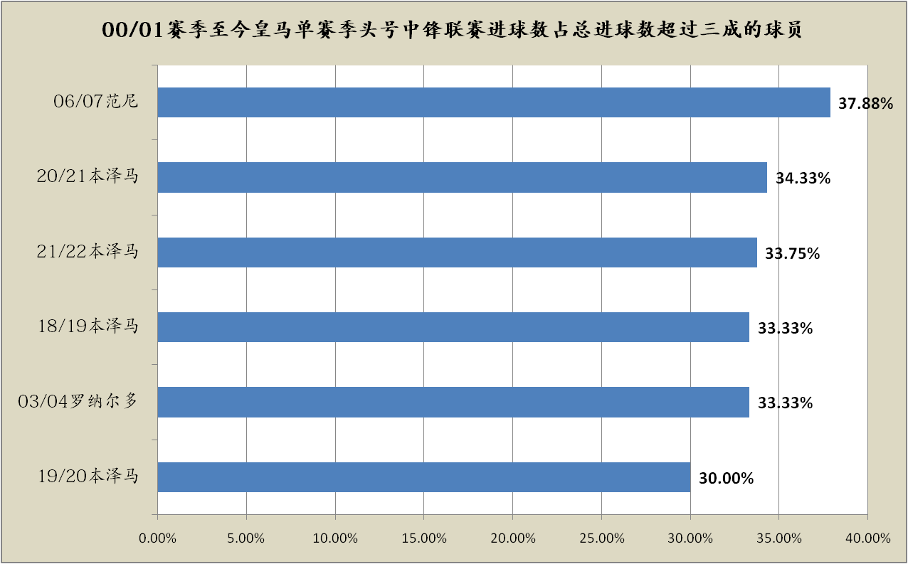 168体育-皇马本赛季遭遇中锋困境，何塞卢或成本世纪最差皇马中锋