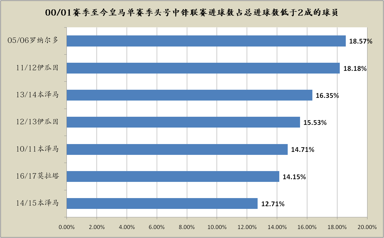 168体育-皇马本赛季遭遇中锋困境，何塞卢或成本世纪最差皇马中锋