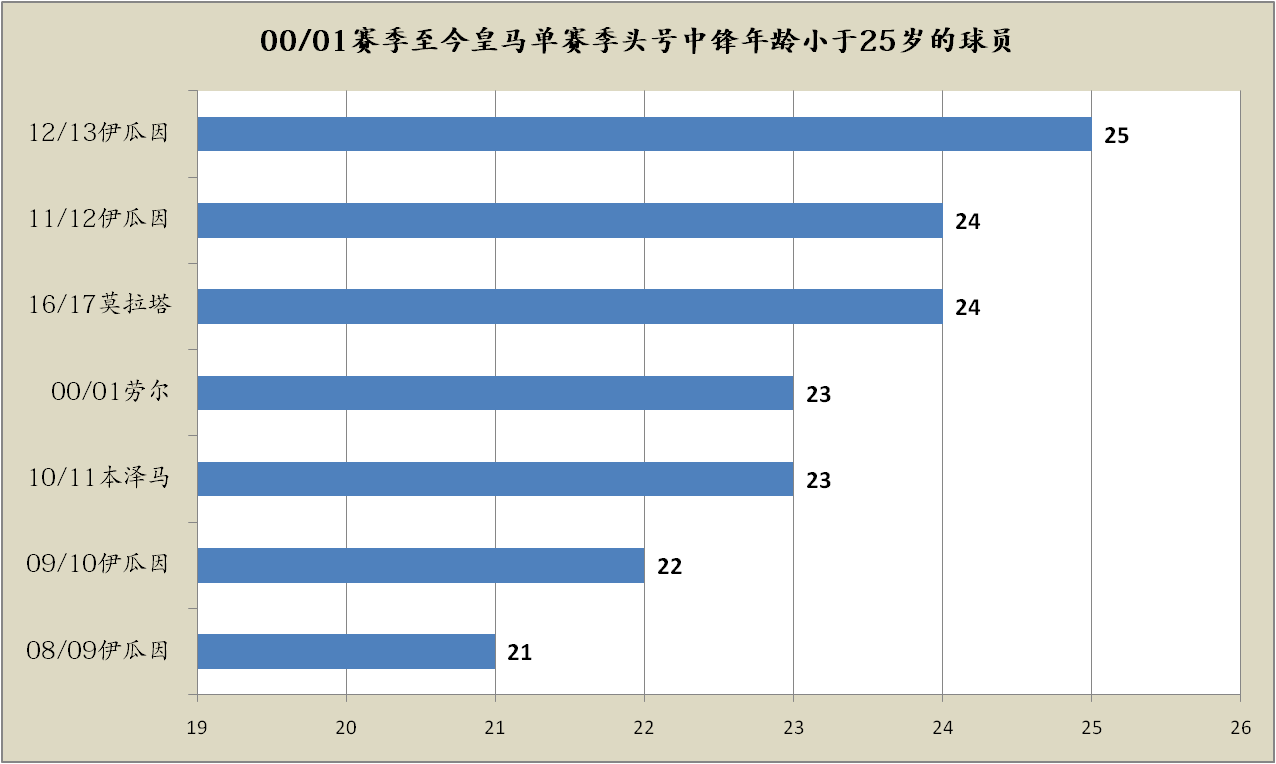 168体育-皇马本赛季遭遇中锋困境，何塞卢或成本世纪最差皇马中锋