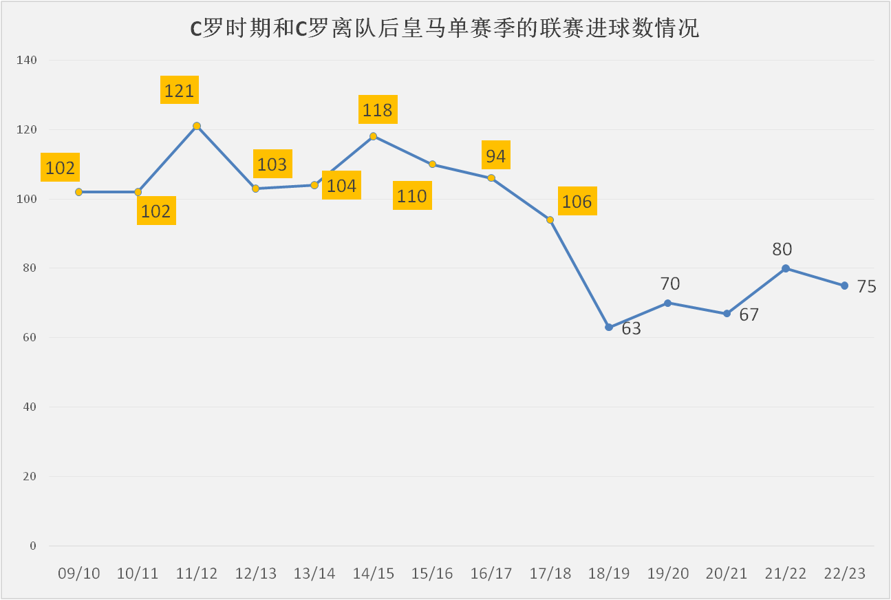 168体育-皇马本赛季遭遇中锋困境，何塞卢或成本世纪最差皇马中锋