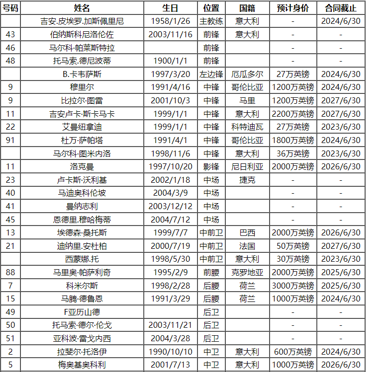 168体育-2023-24赛季意大利甲级联赛亚特兰大队队员号码及阵容名单